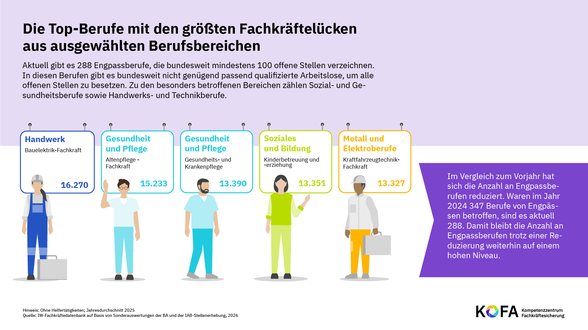 © KOFA Grafik zeigt, die TOP Berufe mit den größten Fachkräftelücken aus ausgewählten Berufsbereichen