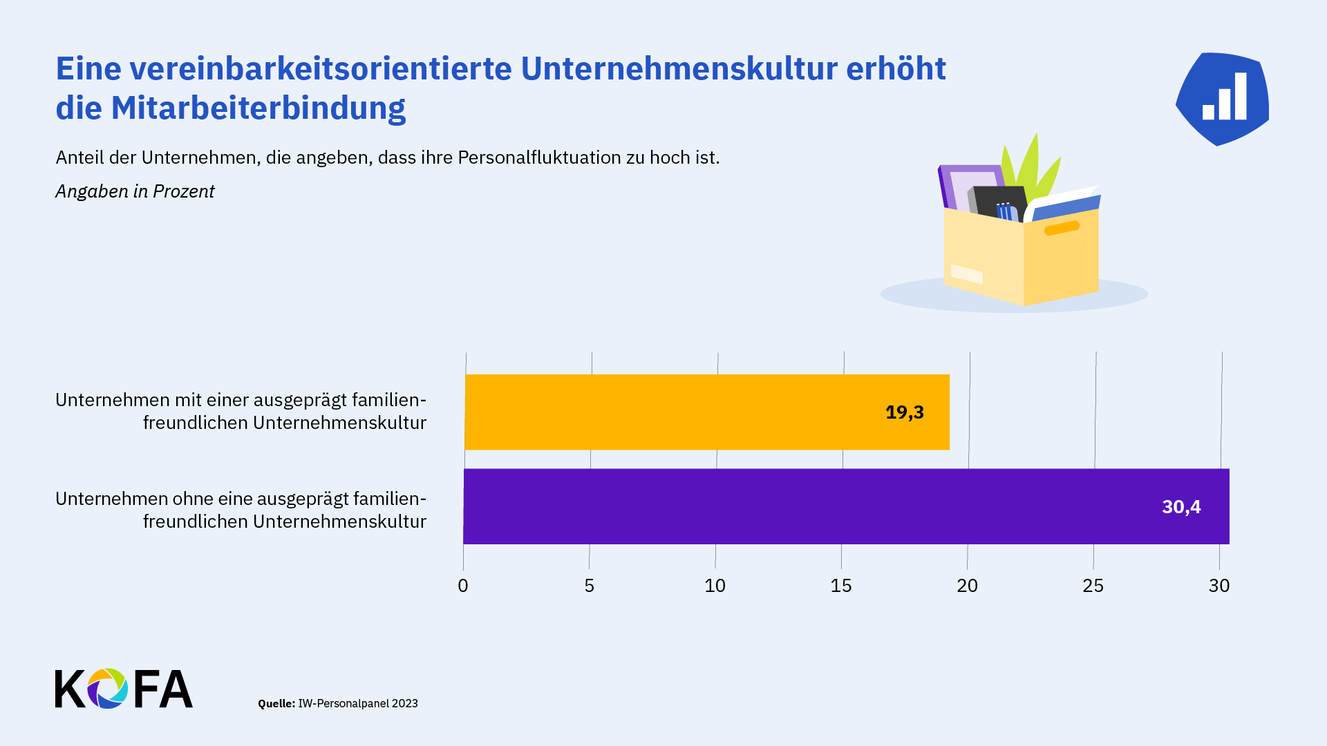© KOFA Darstellung: Anteil der Unternehmen, die angeben, dass ihre Personalfluktuation zu hoch ist.