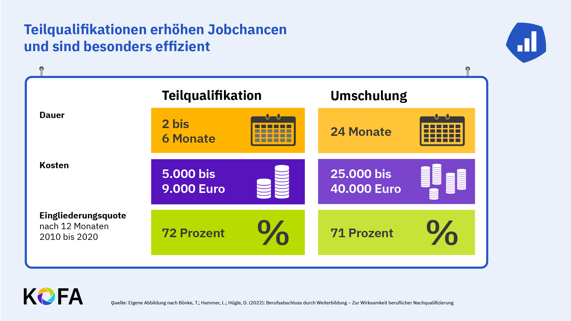 © KOFA Abbildung "Teilqualifikationen erhöhen Jobchancen und sind besonders effizient"