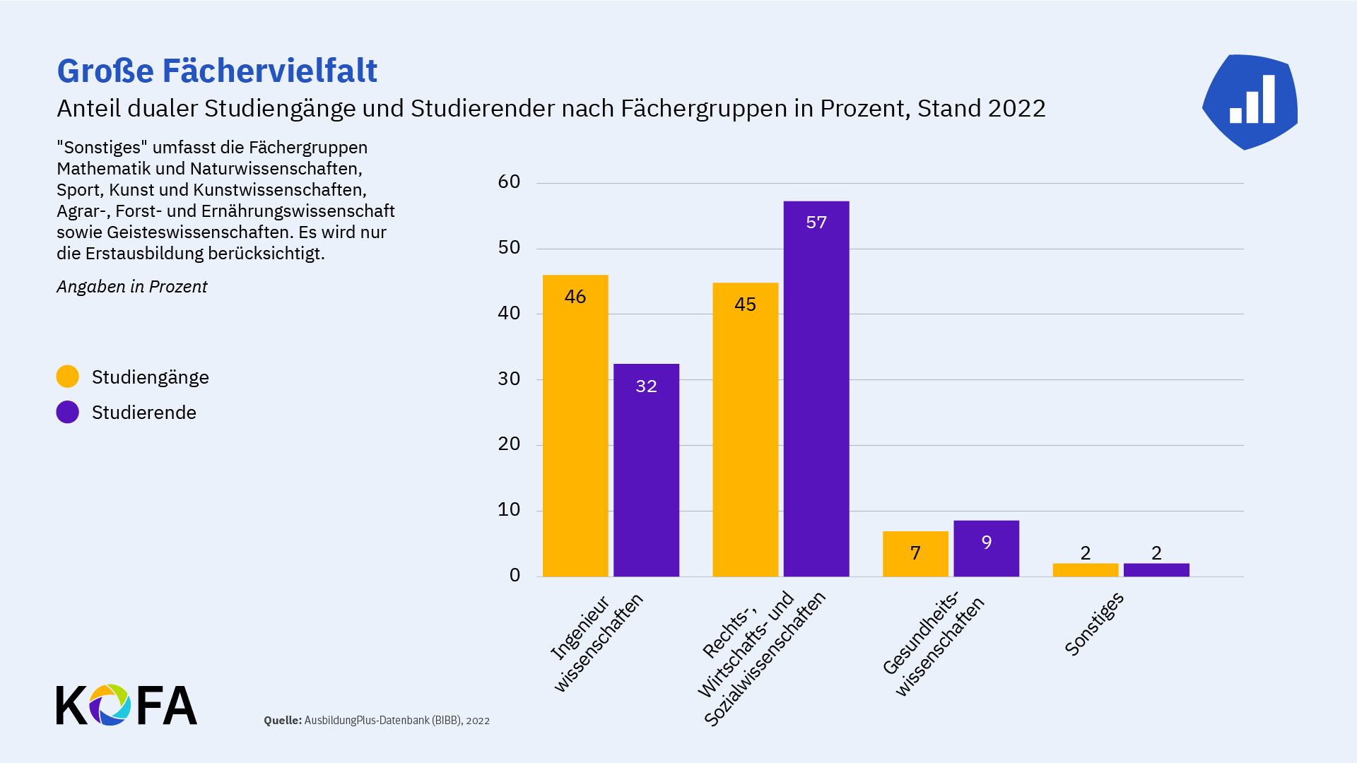 © KOFA Grafik zur Fächervielfalt bei dualen Studiengängen