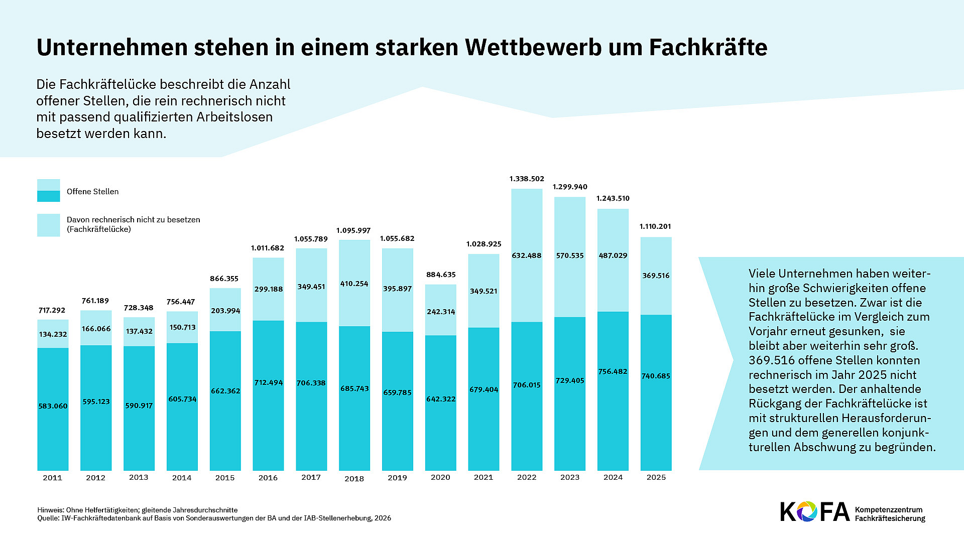 © KOFA Die Grafik zeigt, Unternehmen stehen in einem starken Wettbewerb um Fachkräfte