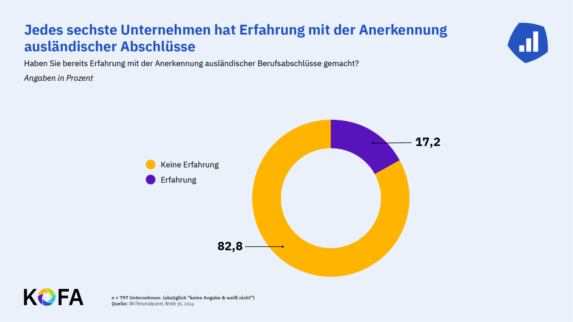 © KOFA Grafik: Jedes sechste Unternehmen hat Erfahrung mit der Anerkennung ausländischer Abschlüsse gemacht.