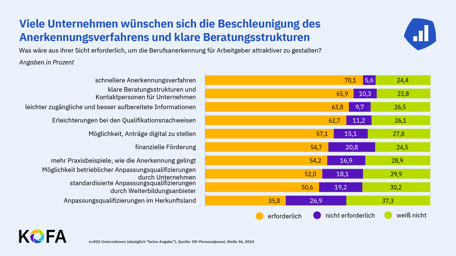 © KOFA Viele Unternehmen wünschen sich die Beschleunigung des Anerkennungsverfahrens und klare Beratungsstrukturen