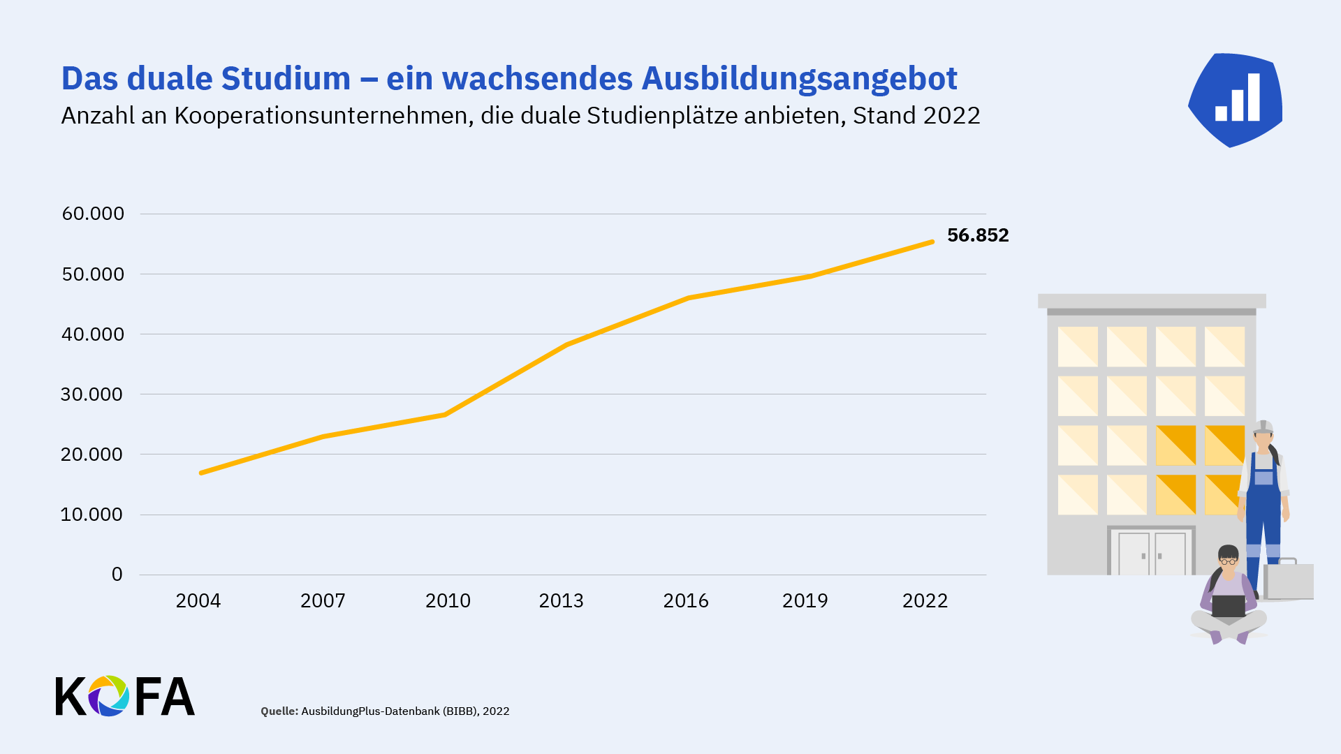 © KOFA Grafik zur Anzahl von Kooperationsunternehmen, die duale Studienplätze anbieten