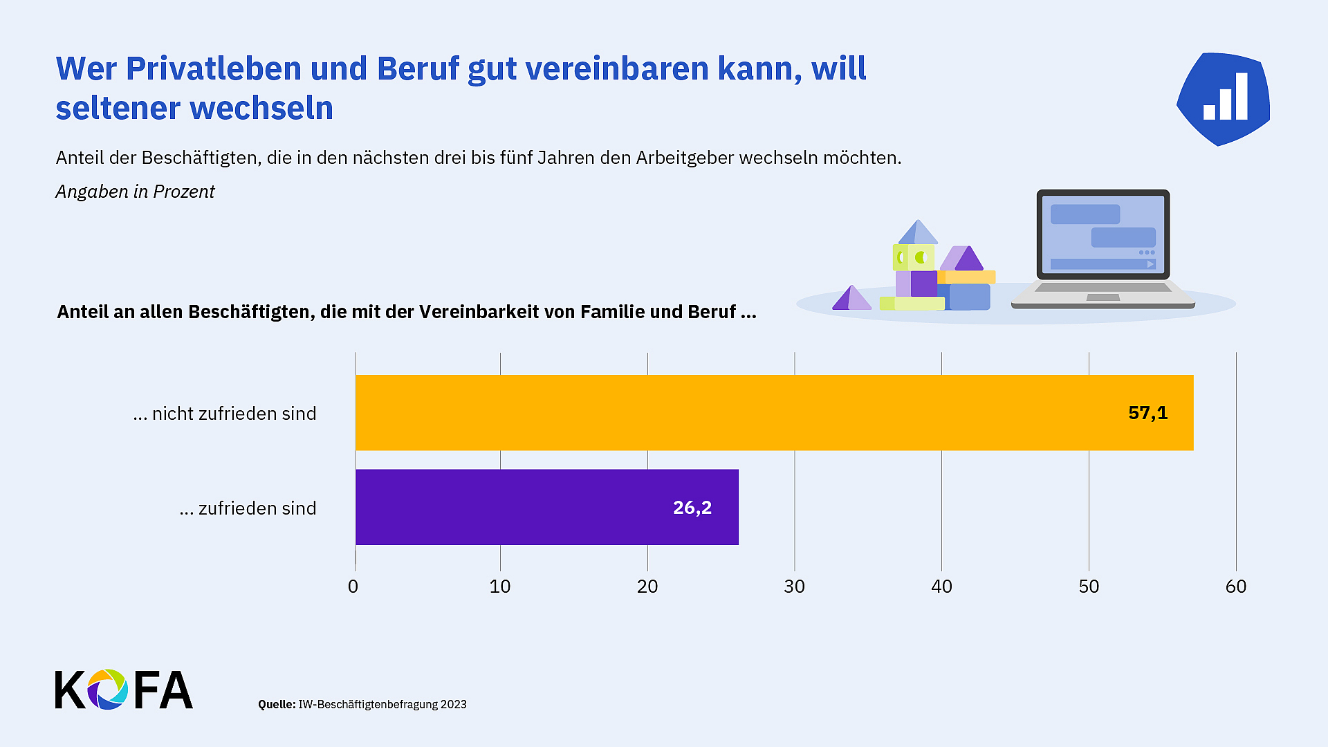 © KOFA Anteil der Beschäftigten, die in den nächsten drei bis fünf Jahren den Arbeitgeber wechseln möchten.