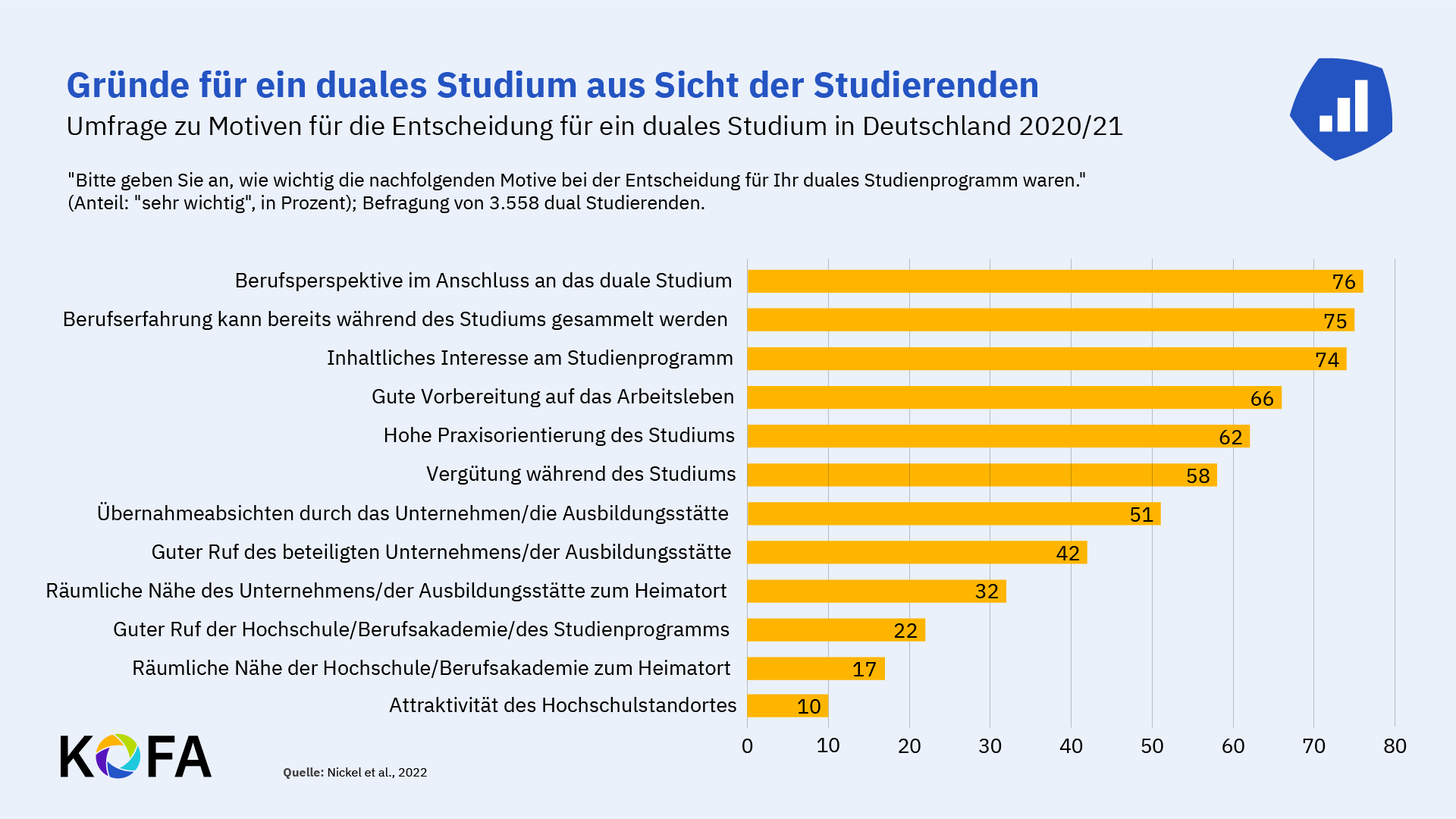 © KOFA Grafik zu Gründen von Studierenden für die Entscheidung zu einem dualen Studium