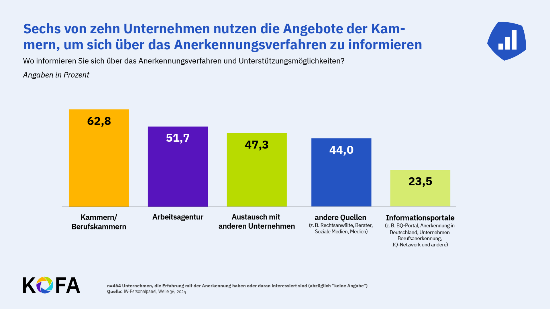 © KOFA Grafik: Sechs von zehn Unternehmen nutzen die Angebote der Kammern, um sich über das Anerkennungsverfahren zu informieren.