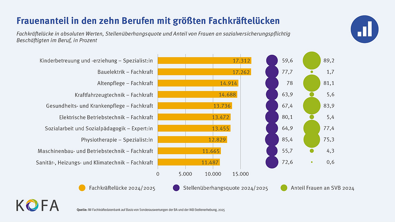 © KOFA Die Grafik zeigt den Frauenanteil in den zehn Berufen mit den größten Fachkräftelücken
