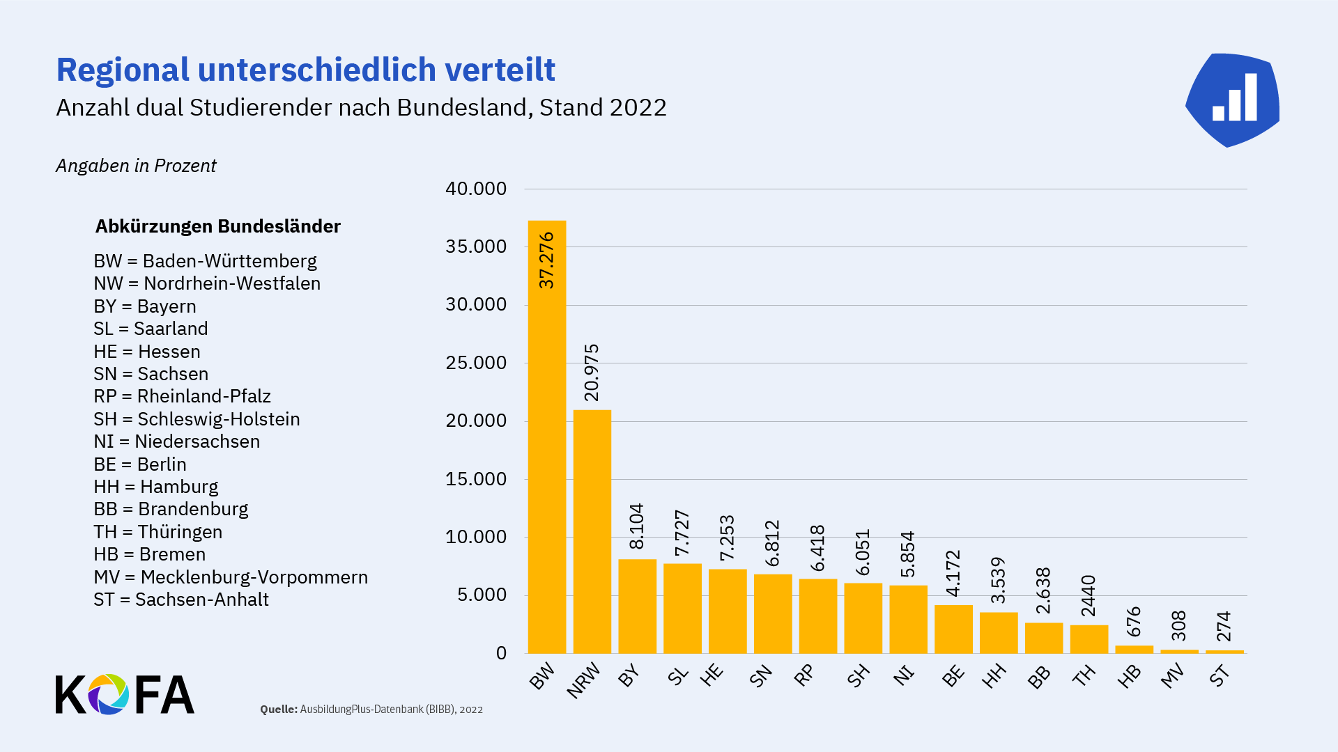 © KOFA Anzahl dual Studierender nach Bundesland