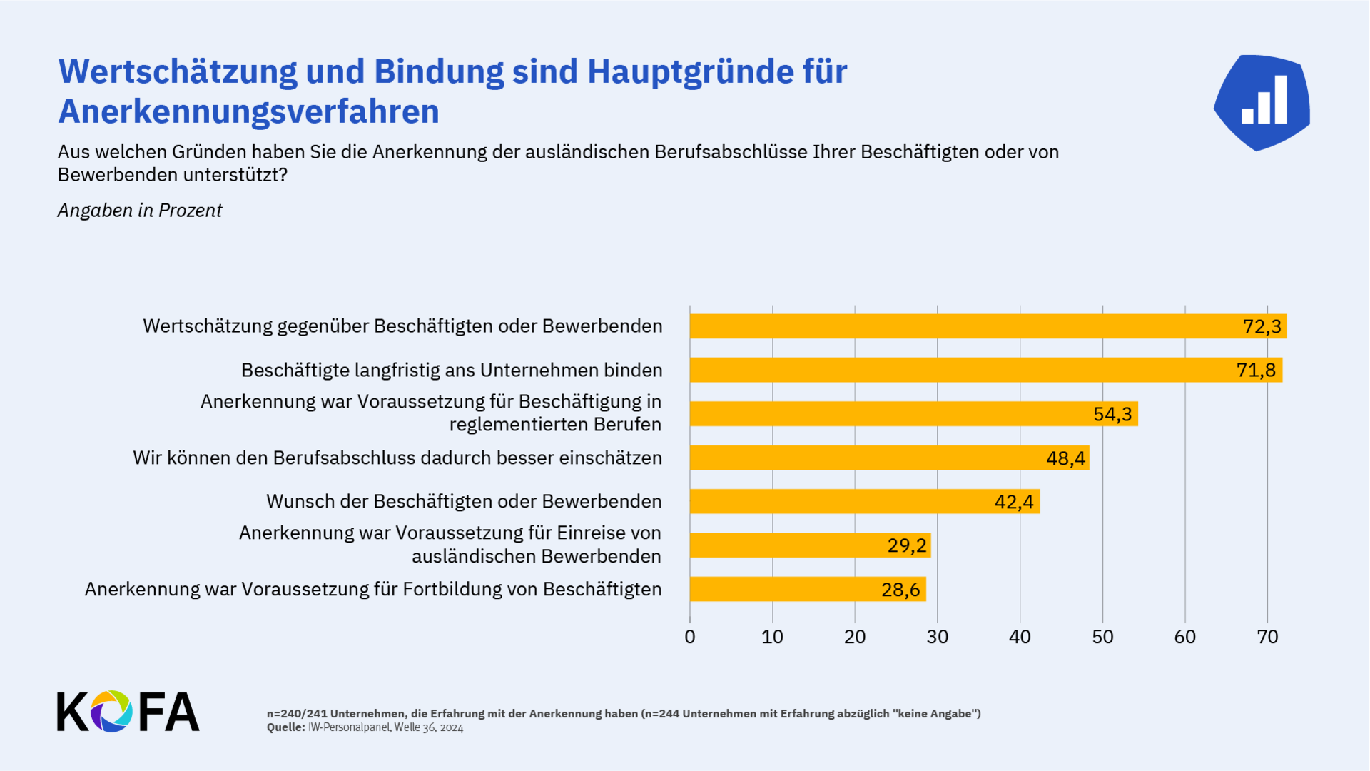 © KOFA Grafik: Wertschätzung und Bindung sind Hauptgründe für Anerkennungsverfahren.