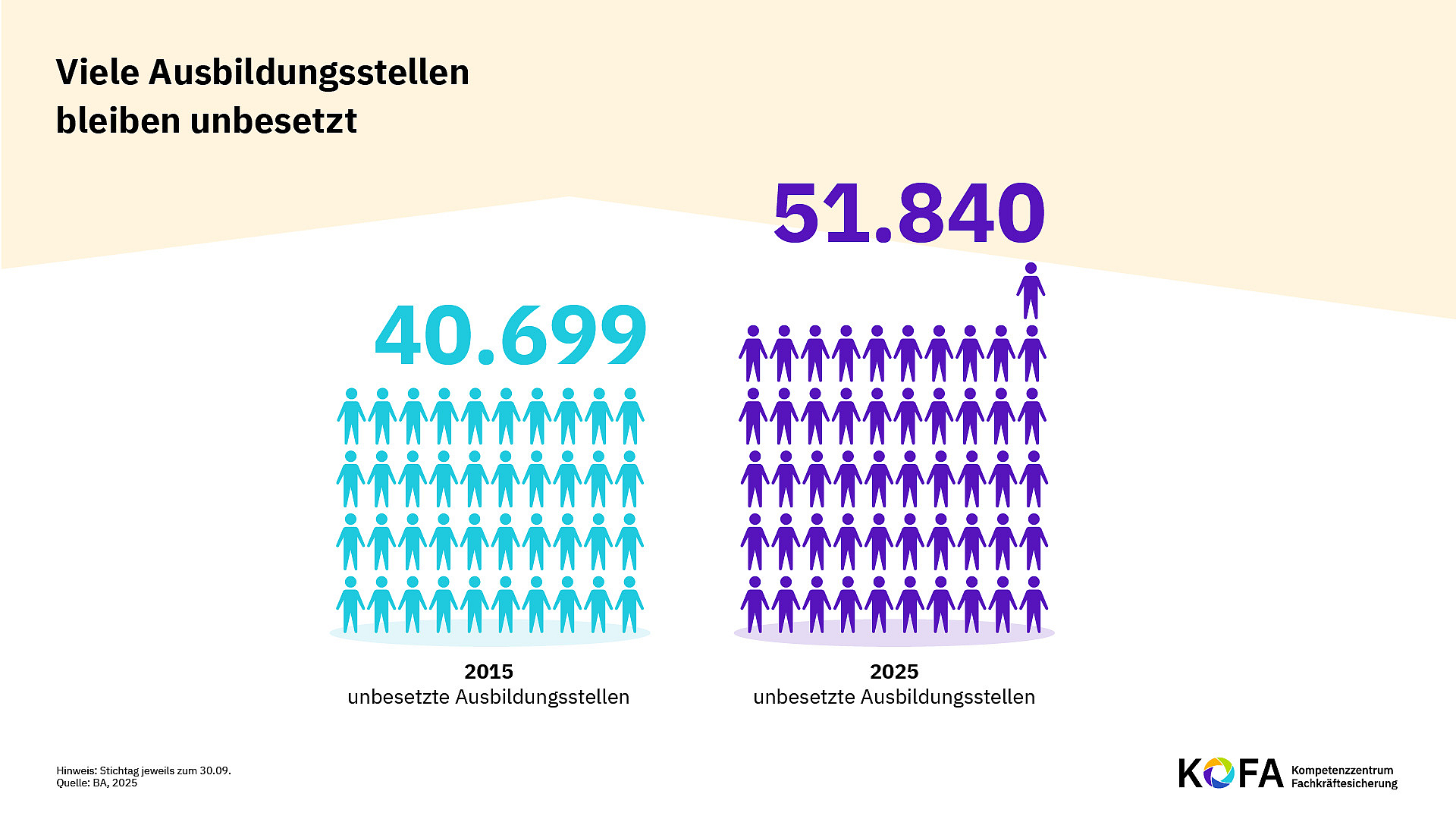 © KOFA Die Grafik zeigt, es gibt immer mehr unbesetzte Ausbildungsstellen