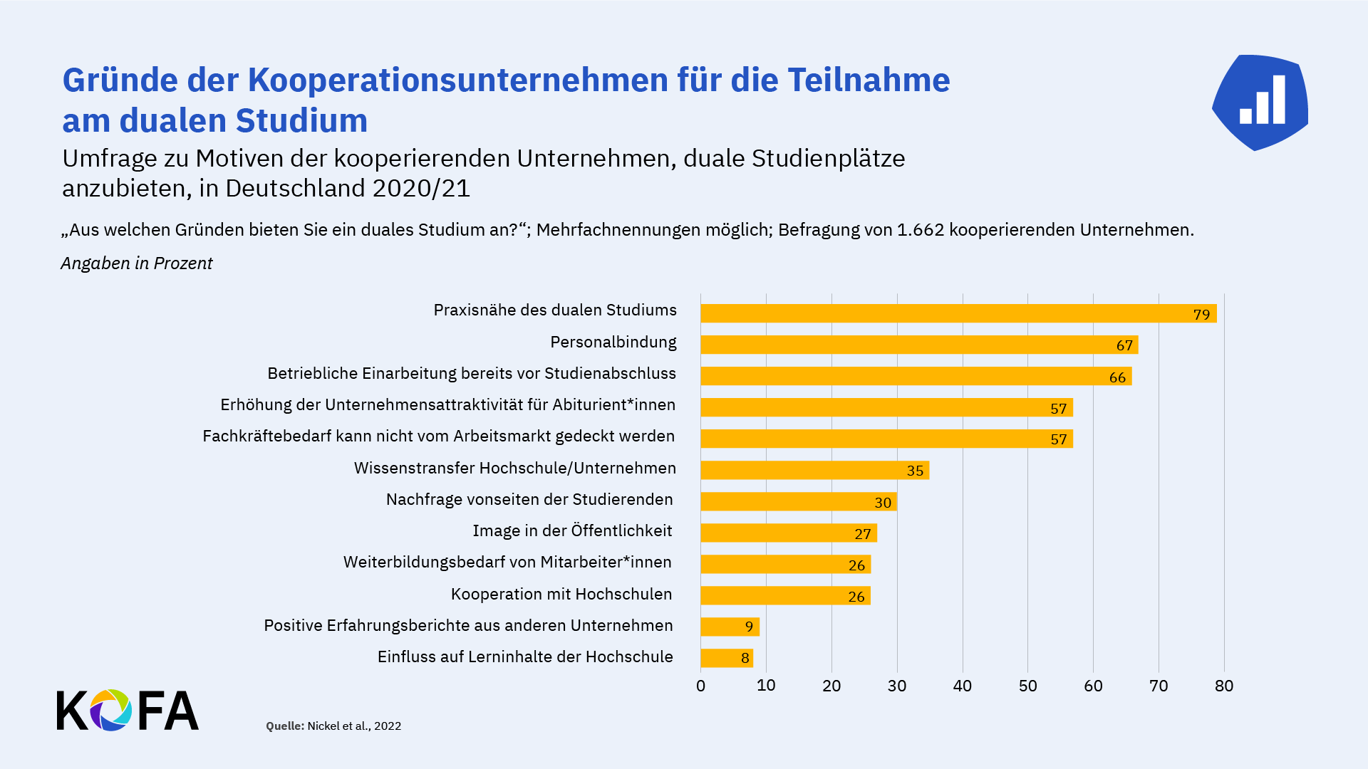 © KOFA Grafik zu Gründen der Kooperationsunternehmen für das Angebot eines dualen Studiums