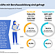 © KOFA Die Grafik zeigt, dass vor allem Fachkräfte mit Berufsausbildung gefragt sind