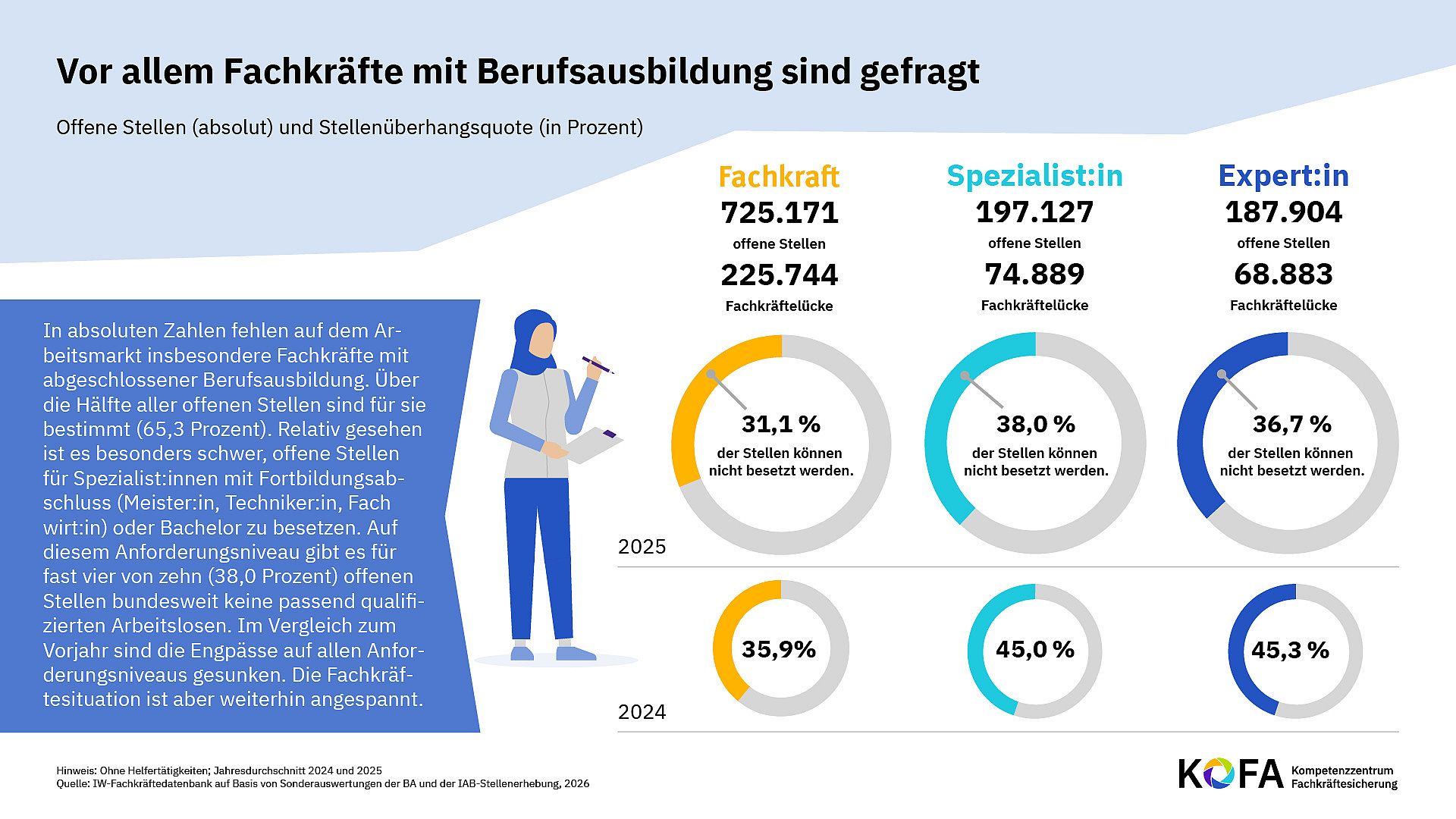 © KOFA Die Grafik zeigt, dass vor allem Fachkräfte mit Berufsausbildung gefragt sind