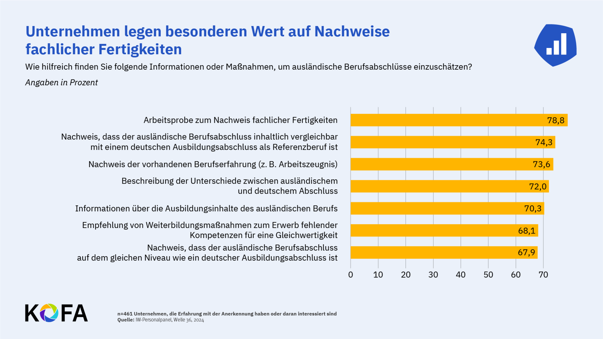 © KOFA Grafik: Unternehmen legen besonderen Wert auf Nachweise fachlicher Fertigkeiten.