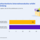 © KOFA Darstellung: Anteil der Unternehmen, die angeben, dass ihre Personalfluktuation zu hoch ist.
