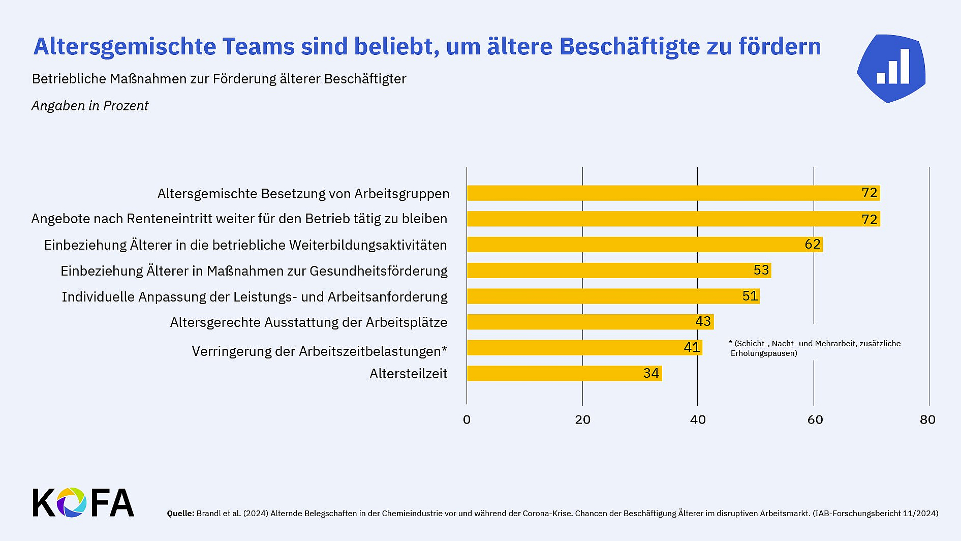 © KOFA Darstellung: Bildung altersgemischter Teams ist die beliebteste Maßnahmen zur Förderung älterer Beschäftigter