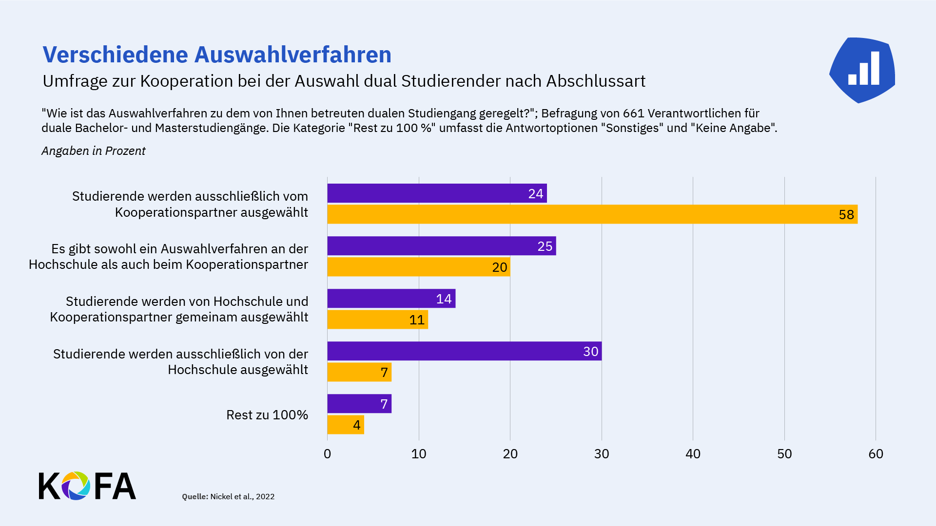 © KOFA Grafik zum Auswahlverfahren Studierender bei dualen Studiengängen durch Unternehmen
