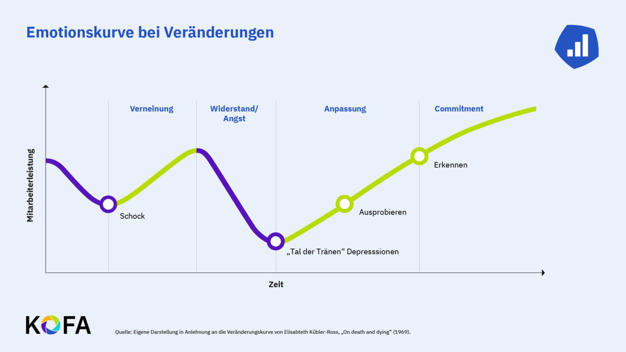 Abbildung, die den Verlauf der Emotionen bei Veränderungen abbildet.