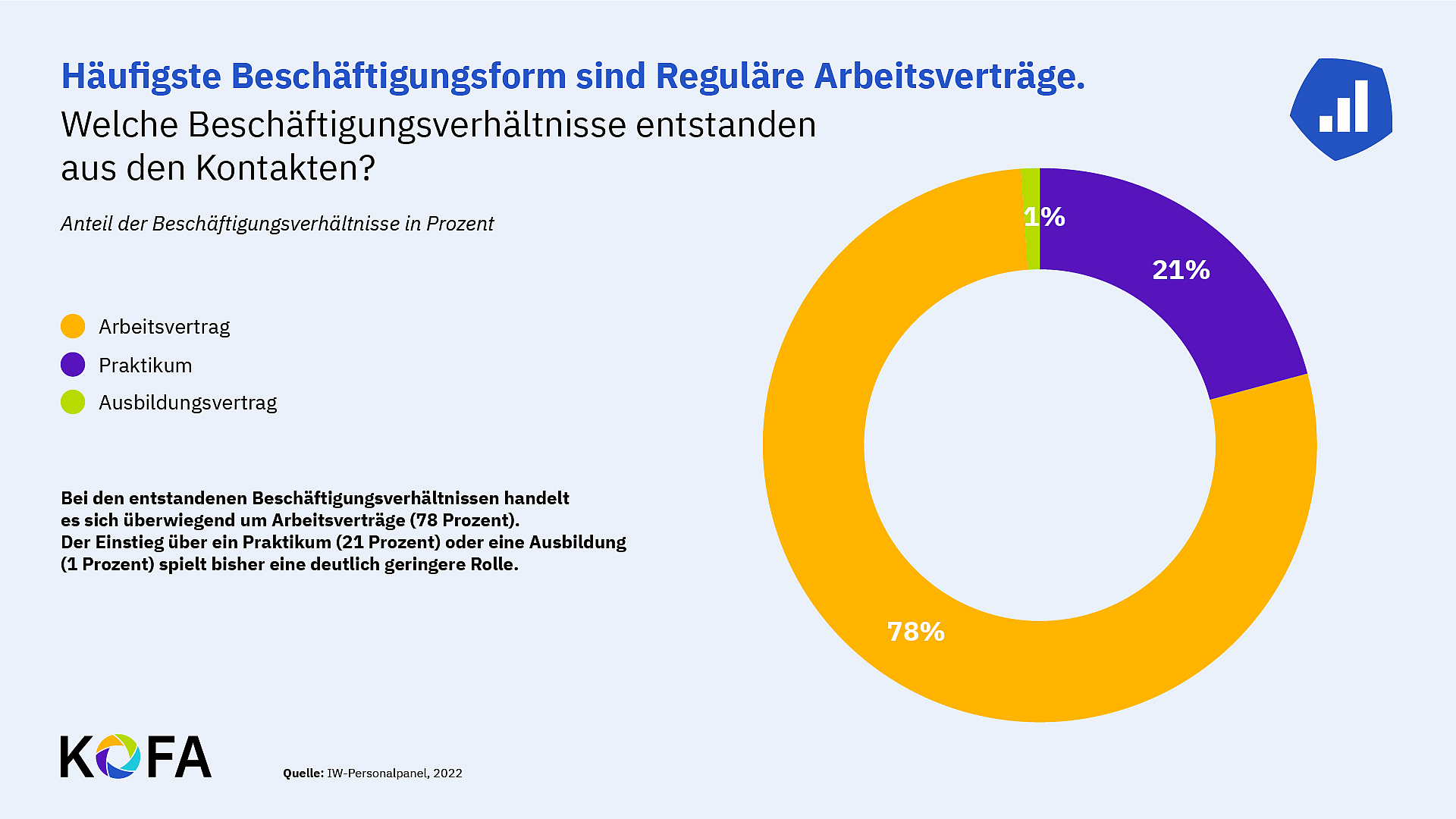 Häufigste Beschäftigungsform sind Reguläre Arbeitsvertrage. In 78% der Fälle entstehen aus den Kontakten reguläre Arbeitsverträge (78%) oder Praktika (21%).