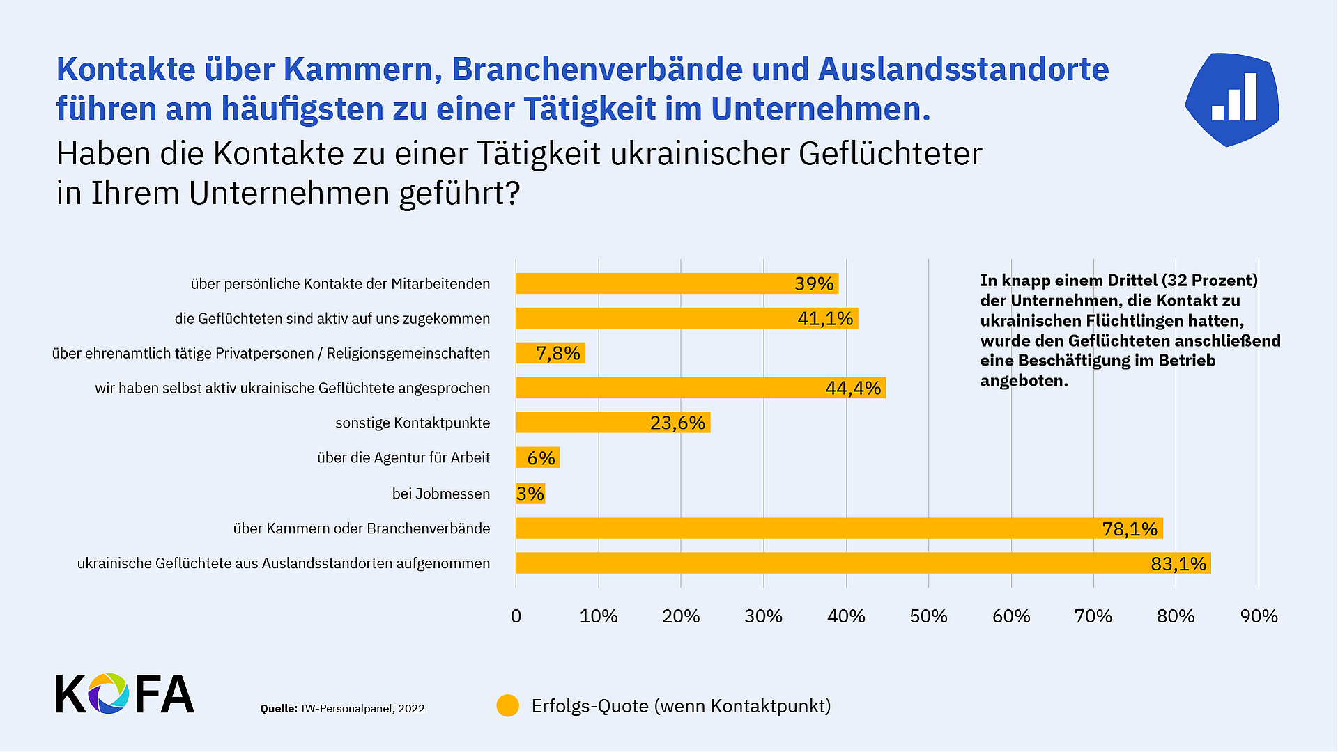 Kontakte über Kammern, Branchenverbände und Auslandsstandorte führen am häufigsten zu einer Tätigkeit im Unternehmen. Am häufigsten kommen tatsächliche Tätigkeiten im Unternehmen dann zustande, wenn ukrainische Geflüchtete aus Auslandsstandorten aufgenommen wurden (83%) oder der Kontakt über Kammern und Branchenverbände entstanden (78%).