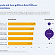 TOP 15 Engpassberufe mit dem größten Anteil Älterer nach Qualifikationsniveau - Fachkräfte