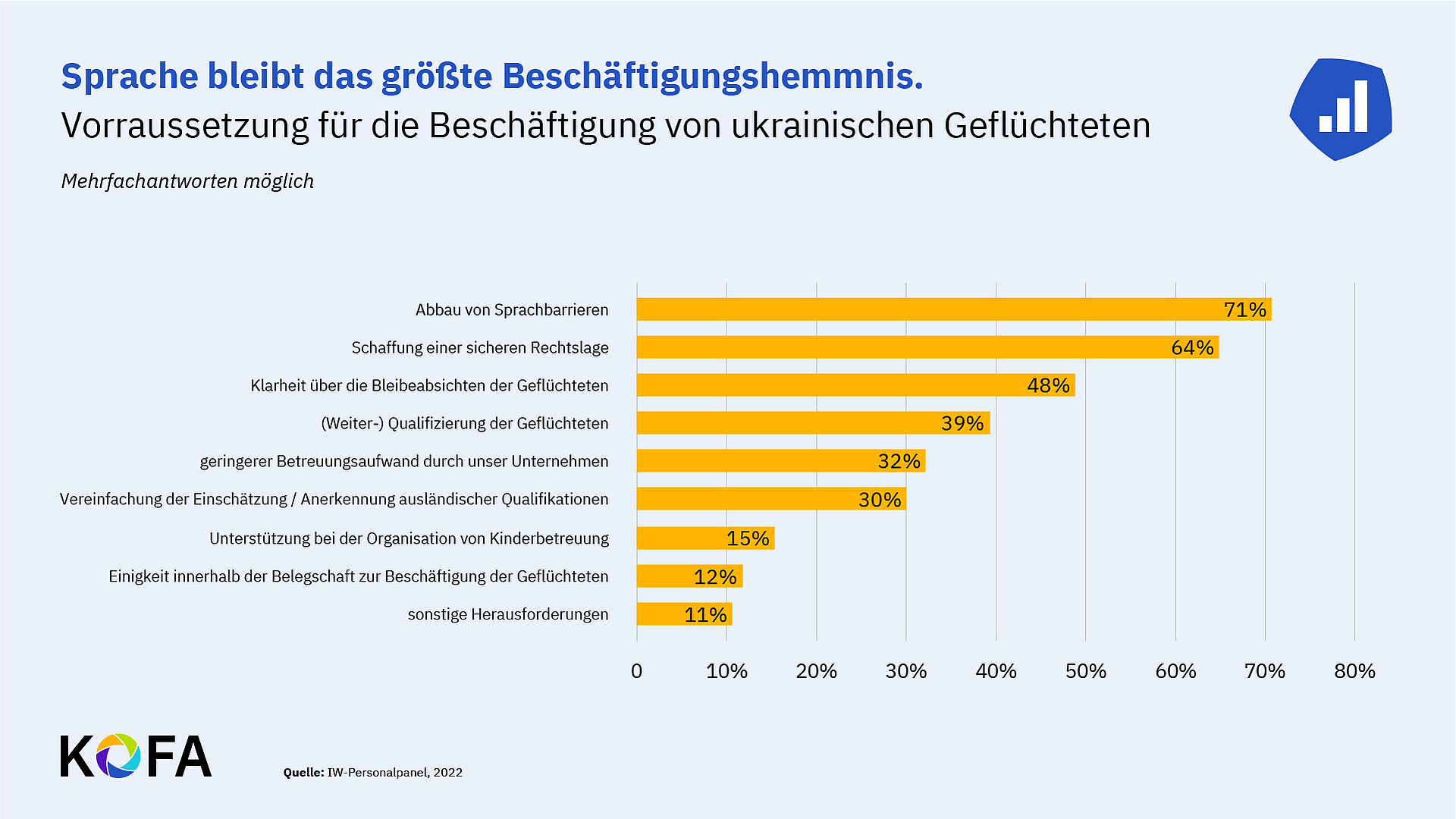 Sprache bleibt das größte Beschäftigungshemmnis Als größtes Beschäftigungshemmnis werden Sprachbarrieren angegeben (71%), gefolgt von der Schaffung einer sicheren Rechtslage (64%.