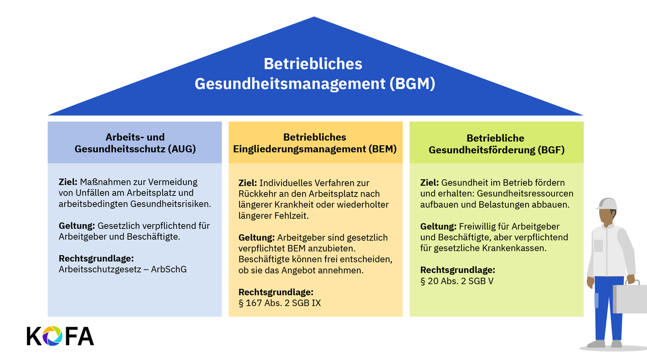 Überblick: Die drei Säulen des BGM.