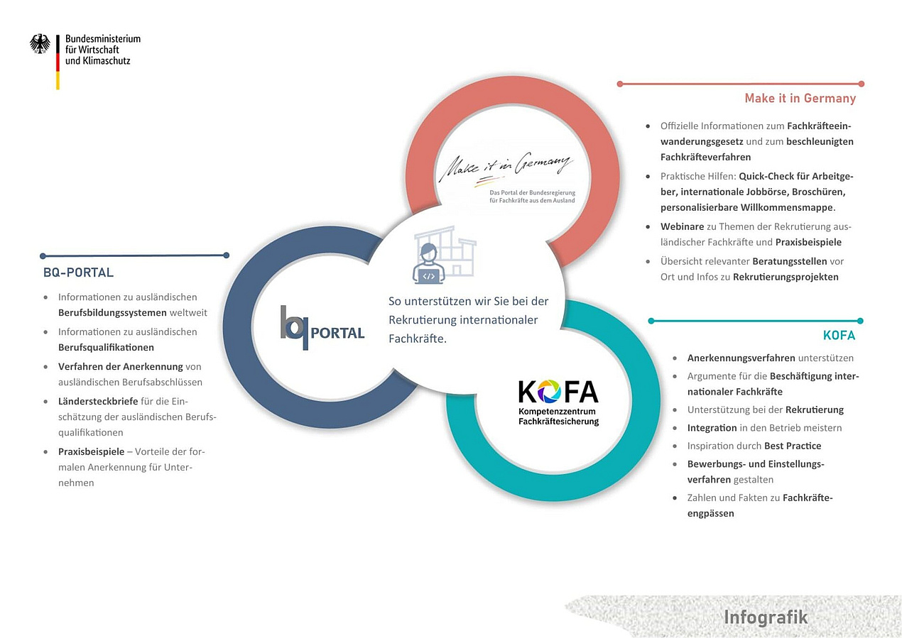 Unterstützungsangebote für die Rekrutierung und Beschäftigung internationaler Fachkräfte: Make it in Germany, bq-Portal und KOFA