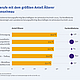 TOP 15 Engpassberufe mit dem größten Anteil Älterer nach Qualifikationsniveau - Spezialisten