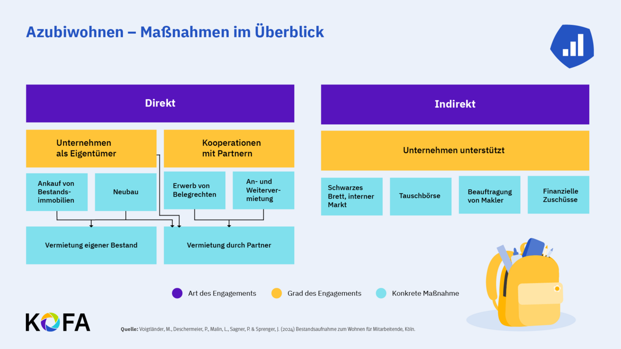 © KOFA Übersicht mit Maßnahmen für das Azubi-Wohnen.