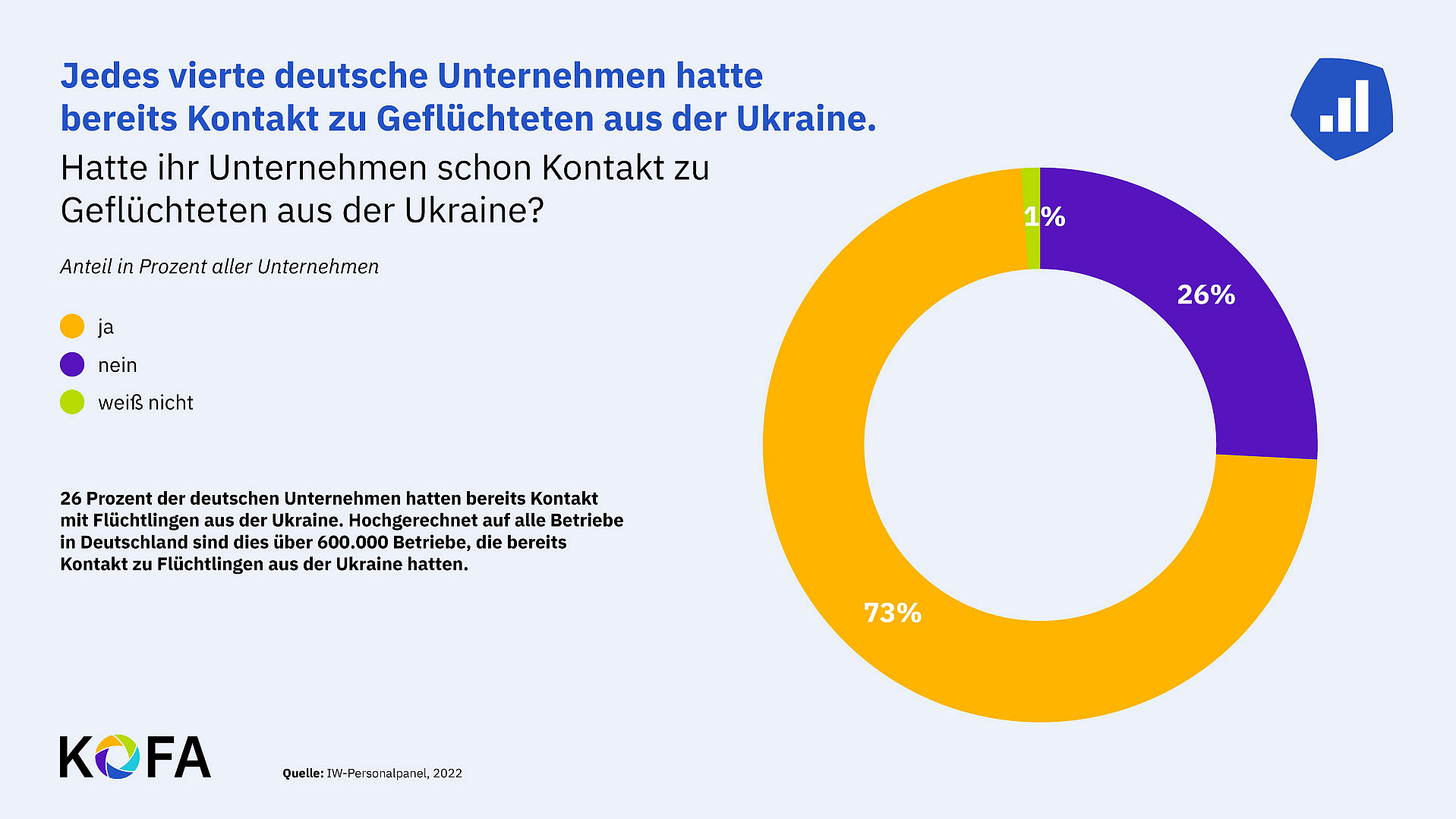Jedes Vierte deutsche Unternehmen hatte bereits Kontakt zu Geflüchteten aus der Ukraine Jedes Vierte deutsche Unternehmen hatte bereits Kontakt zu Geflüchteten aus der Ukraine