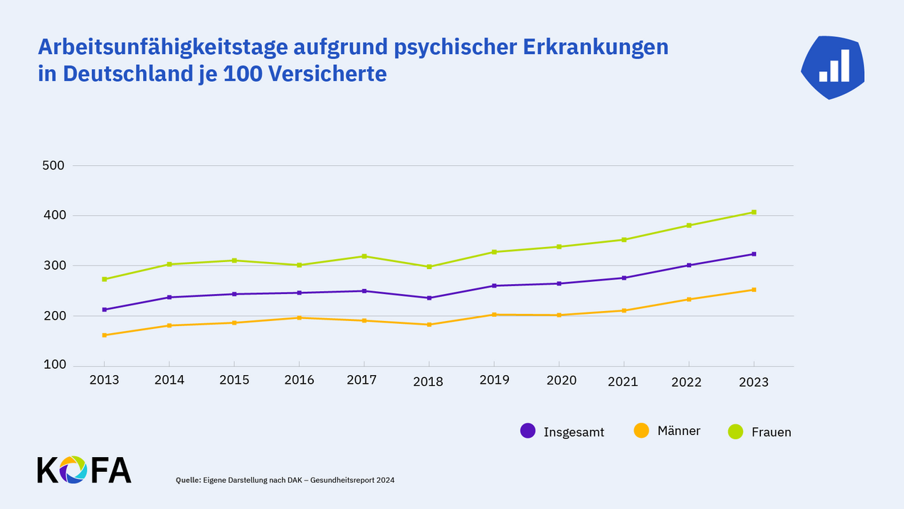 Die Abbildung zeigt den Anstieg der AU-Tage wegen psychischer Erkrankungen.