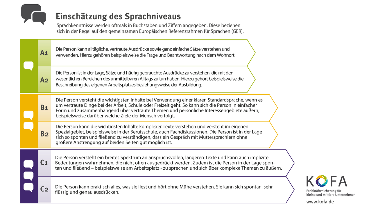© KOFA Grafik Sprachförderung: Einschätzung der Sprachniveaus