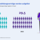 Abbildung: 2022 wurden 5 Prozent mehr Ausbildungsverträge aufgelöst als 2012.