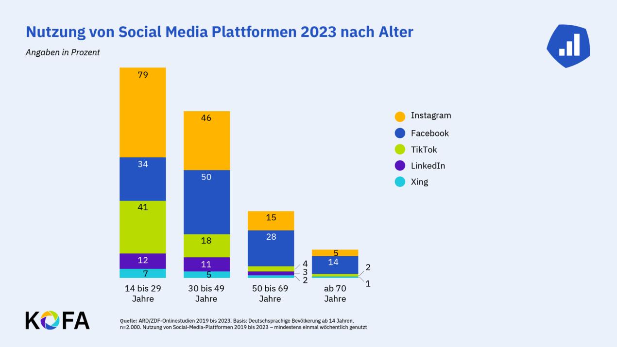 Säulendiagramm, das zeigt, welche Altersgruppen welche Social-Media-Plattformen nutzen,