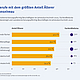 TOP 15 Engpassberufe mit dem größten Anteil Älterer nach Qualifikationsniveau - Experten