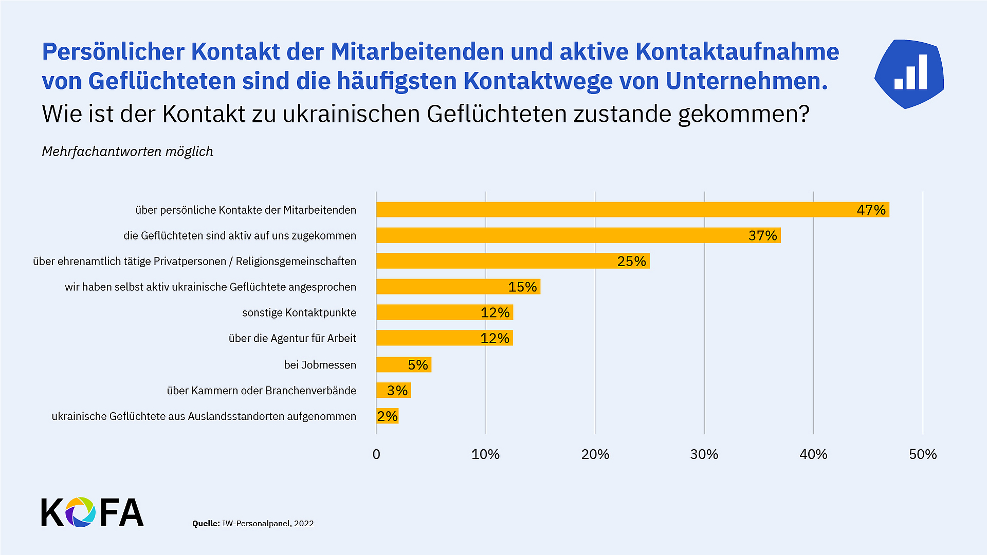 Persönlicher Kontakt der Mitarbeitenden und aktive Kontaktaufnahme von Geflüchteten sind die häufigsten Kontaktwege von Unternehmen. Der Kontakt zu ukrainischen Geflüchteten ist in den meisten Fällen über persönliche Kontakte der Mitarbeitenden zustande gekommen (47%).