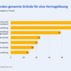 Balkendiagramm zu Gründen des Abbruchs einer Ausbildung.